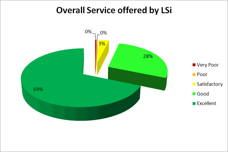 Overall Service offered by LSi