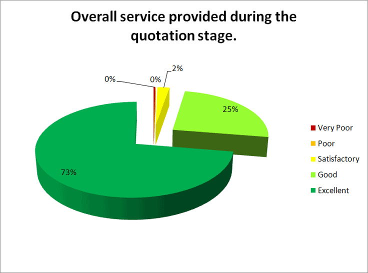 Overall Service provided during the processing stage