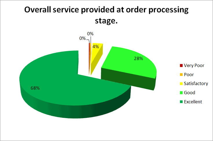 Overall Service provided at order processing stage