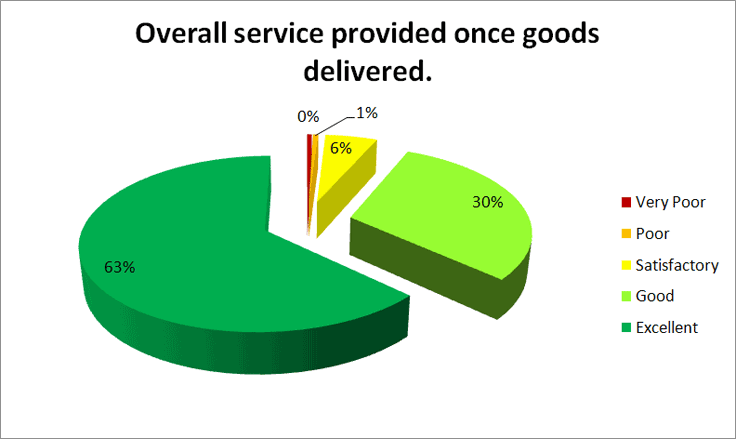 Overall service provided once goods delivered