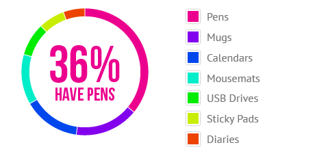 Prevalence of items